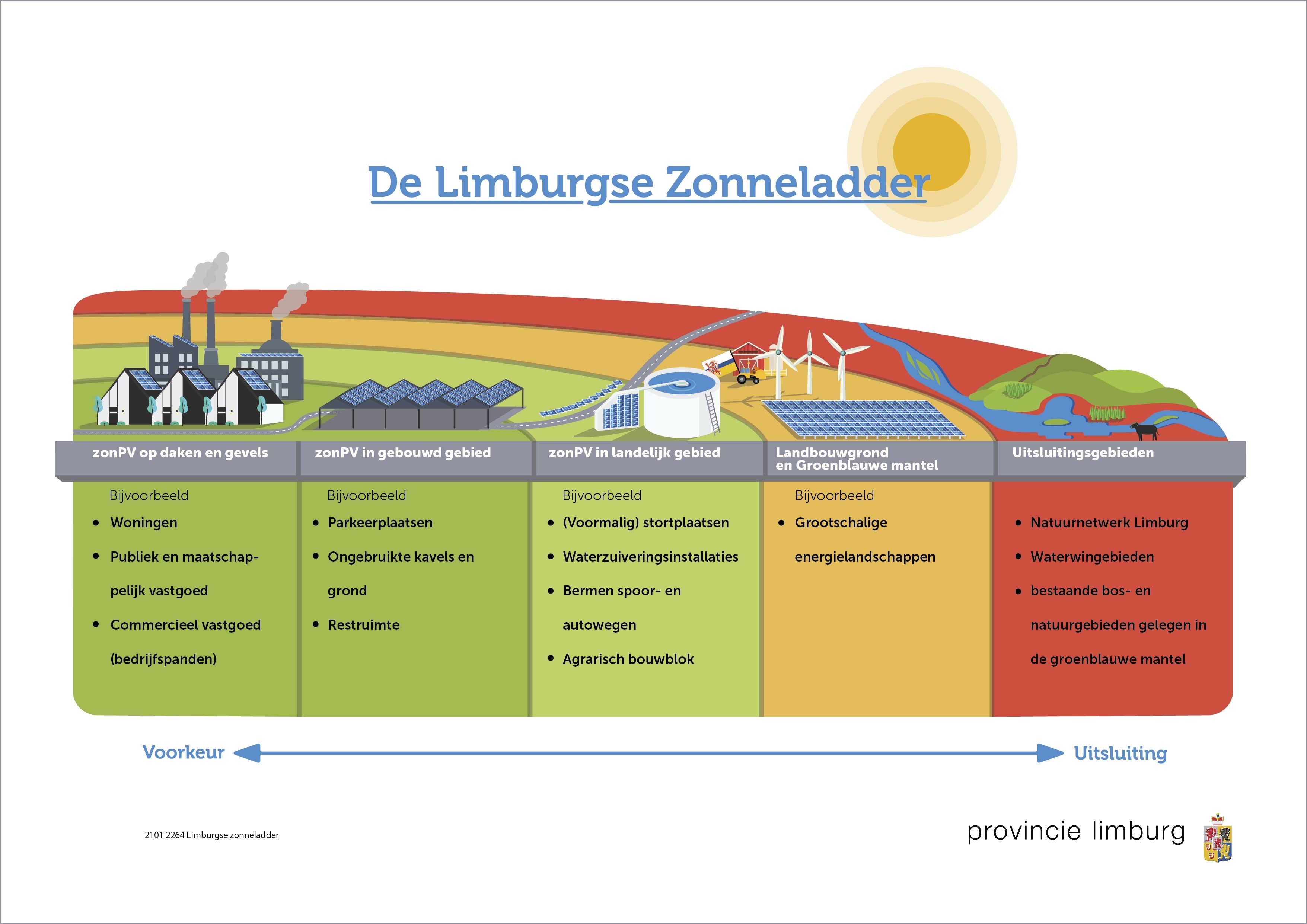 In een schema met kleuren wordt de volgorde aangegeven van de voorkeur tot het uitsluiten van het plaatsen van zonnepanelen op daken van huizen, loodsen en op gronden.