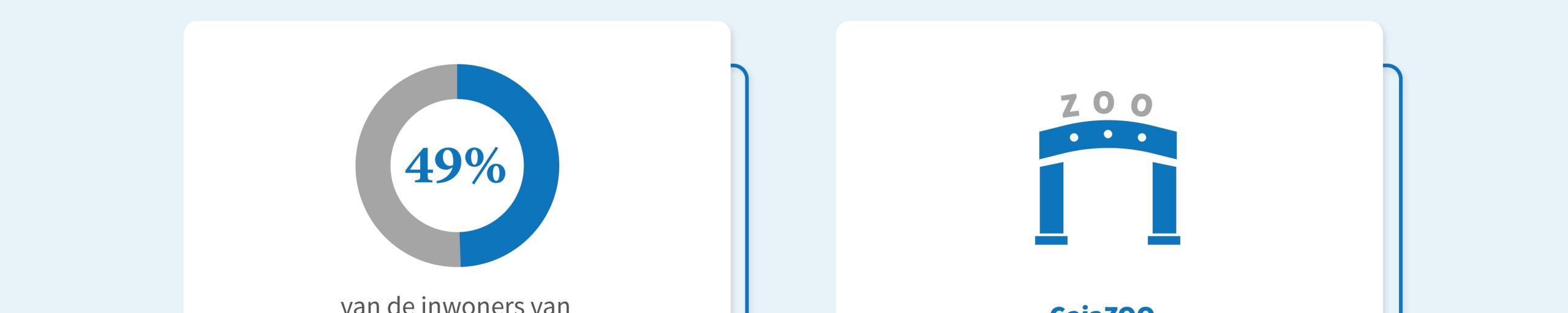Afbeelding resultaat eerst raadpleging Parkstad Panel in percentages in beeld gebracht